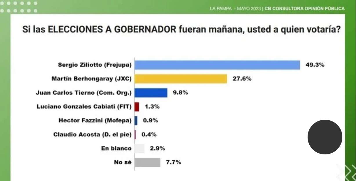 CB Consultora pronostica un triunfo de Ziliotto con un 49,3%