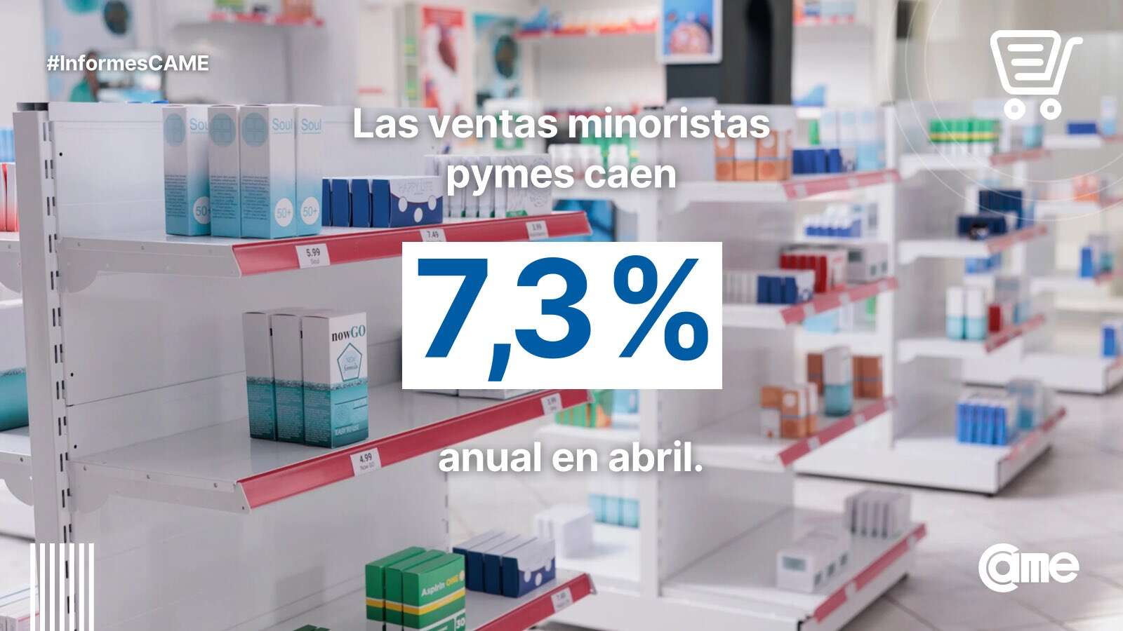 Las ventas minoristas pymes cayeron 7,3% anual en abril