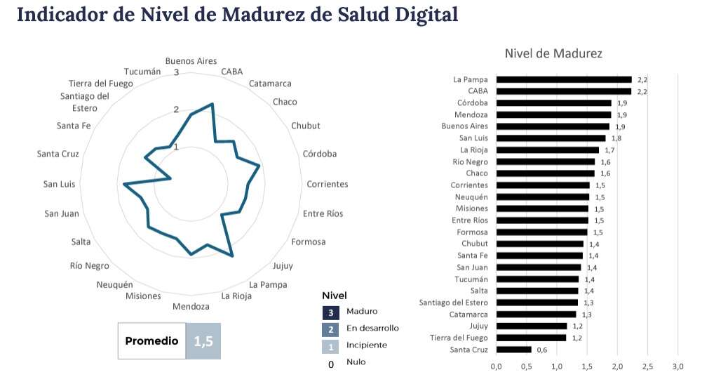 La Pampa lidera en Madurez Digital de Salud en Argentina