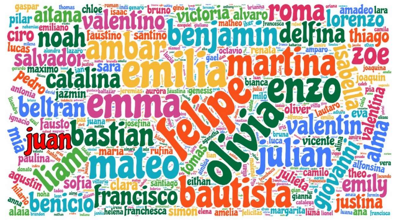 Olivia y Felipe, los nombres más elegidos en La Pampa