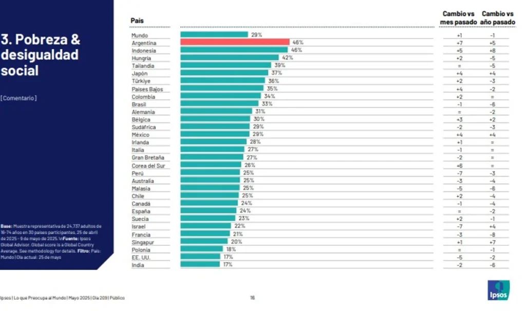 La preocupación de los argentinos por la pobreza y la desigualdad es la mayor del mundo