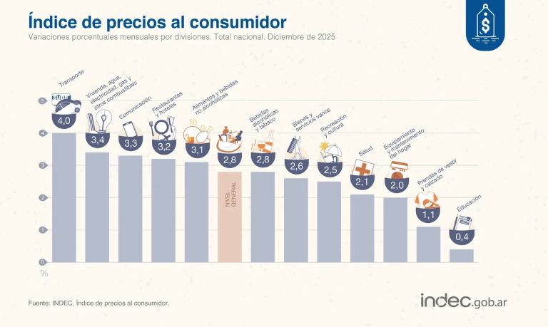 Según el INDEC, el IPC de diciembre fue del 2,8% y la inflación de 2025 se cerró en el 31,5%